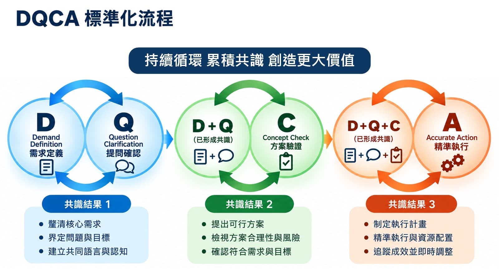 DQCA 標準化流程：需求定義、提問確認、方案驗證與精準執行