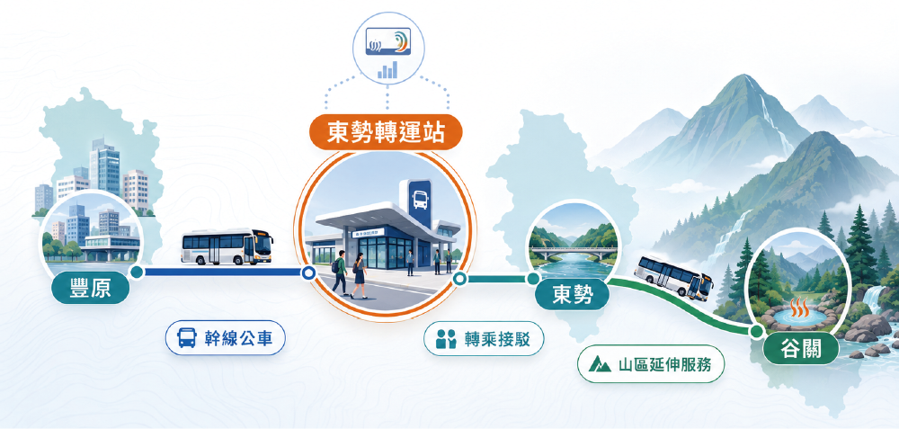 谷關公共運輸整合案例展示